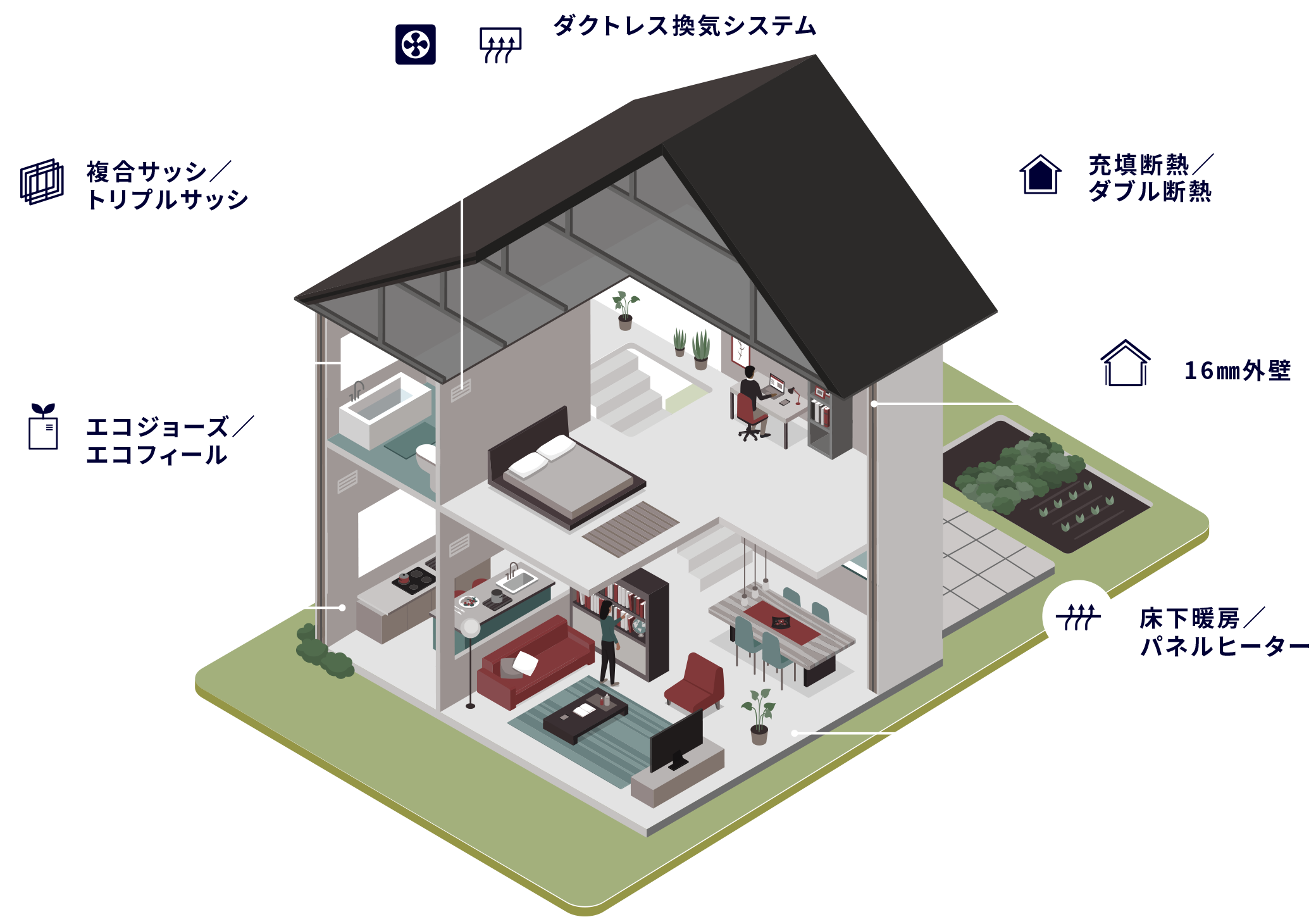 ダクトレス換気システム / 複合サッシ／トリプルサッシ / エコジョーズ／エコフィール / 充填断熱／ダブル断熱 / 16㎜外壁 / 床下暖房／パネルヒーター